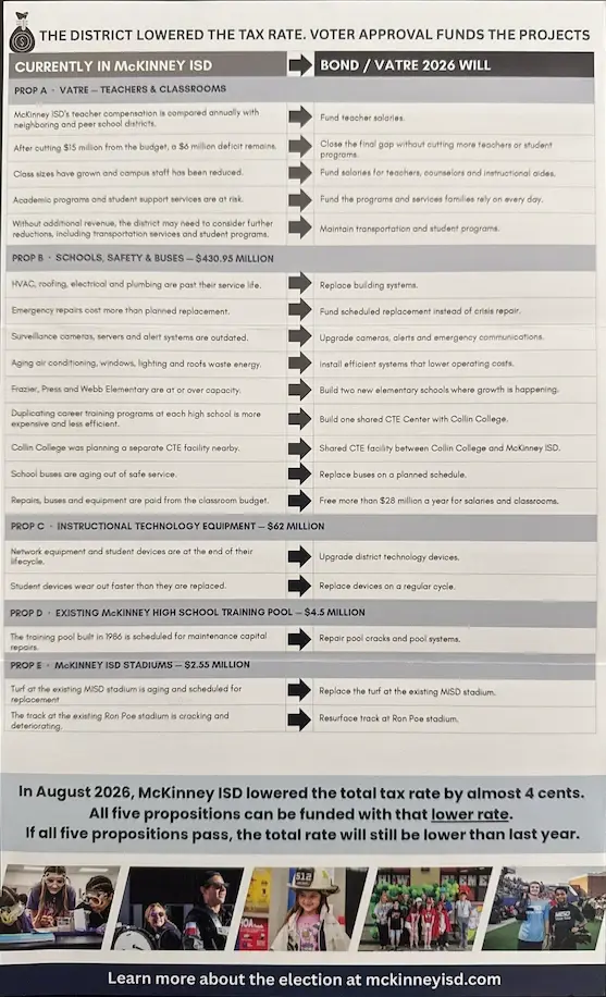 Back of the McKinney ISD Election 2026 mailer. The headline reads The District Lowered the Tax Rate. Voter Approval Funds the Projects. Below it is a two-column table, Currently in McKinney ISD and Bond / VATRE 2026 Will, with rows for each of Props A through E. Photographs of people appear above a banner at the bottom that reads Learn more about the election at mckinneyisd.com.